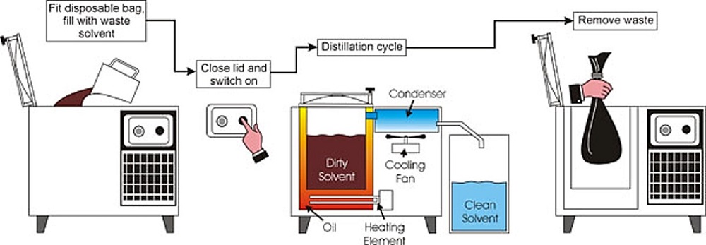 Yorkshire Spray Services Ltd - Unic Solvent Recycler USD45XPE Operation Details Yorkshire Spray Services Ltd - Unic Solvent Recycler USD45XPE Details