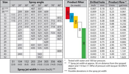 Yorkshire Spray Services Ltd - Wagner High Pressure Finishing - Wagner Standard Tip - Airless Spray Tip Sizing Guide