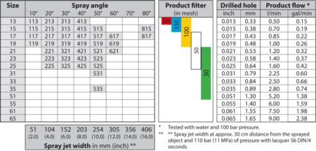 Yorkshire Spray Services Ltd - Wagner High Pressure Finishing - Wagner PROTEC Tip - Airless Spray Tip Sizing Guide