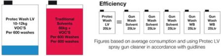 Unic International - Low VOC Spray Gun Cleaner - protecWash LV vs Traditional Solvent